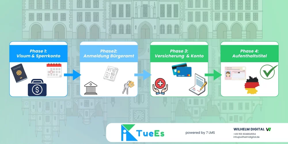 Bürokratie-Survival-Guide Visa, Genehmigungen und der deutsche Papierkrieg (1)