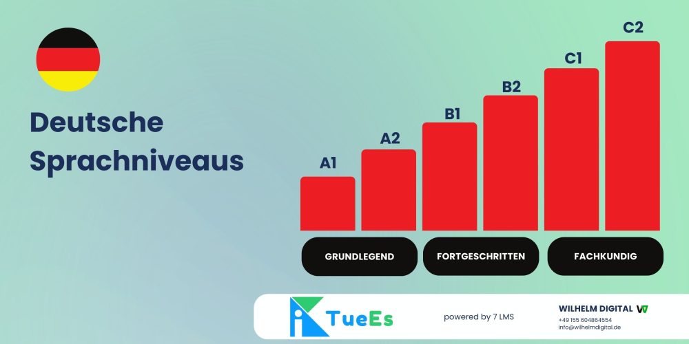 German LeVELS